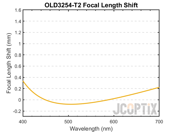 OLD3254-T2 Focal Length Shift
